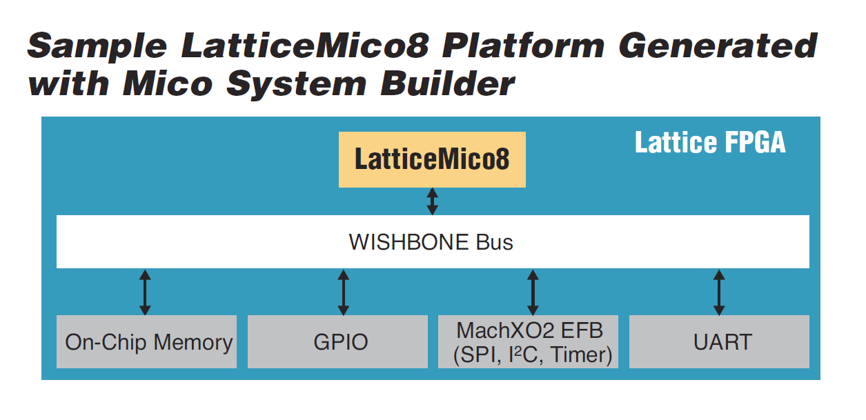 Sample LatticeMico8 Platform Generated with Mico System Builder.png